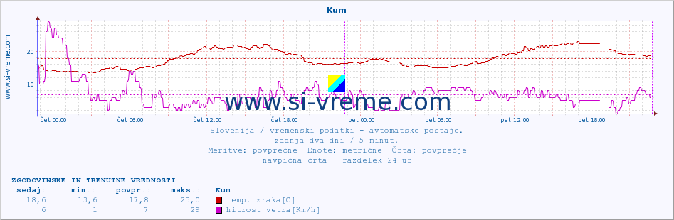 POVPREČJE :: Kum :: temp. zraka | vlaga | smer vetra | hitrost vetra | sunki vetra | tlak | padavine | sonce | temp. tal  5cm | temp. tal 10cm | temp. tal 20cm | temp. tal 30cm | temp. tal 50cm :: zadnja dva dni / 5 minut.