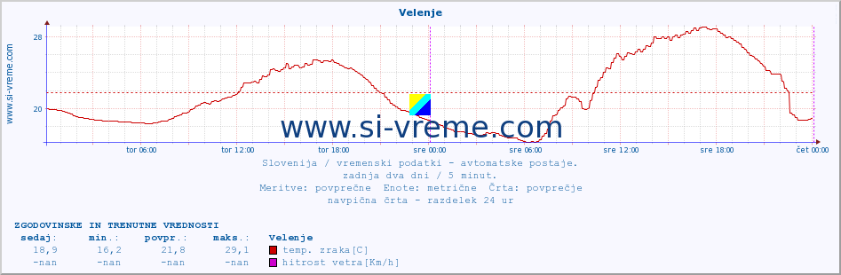 POVPREČJE :: Velenje :: temp. zraka | vlaga | smer vetra | hitrost vetra | sunki vetra | tlak | padavine | sonce | temp. tal  5cm | temp. tal 10cm | temp. tal 20cm | temp. tal 30cm | temp. tal 50cm :: zadnja dva dni / 5 minut.