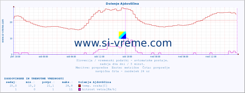 POVPREČJE :: Dolenje Ajdovščina :: temp. zraka | vlaga | smer vetra | hitrost vetra | sunki vetra | tlak | padavine | sonce | temp. tal  5cm | temp. tal 10cm | temp. tal 20cm | temp. tal 30cm | temp. tal 50cm :: zadnja dva dni / 5 minut.