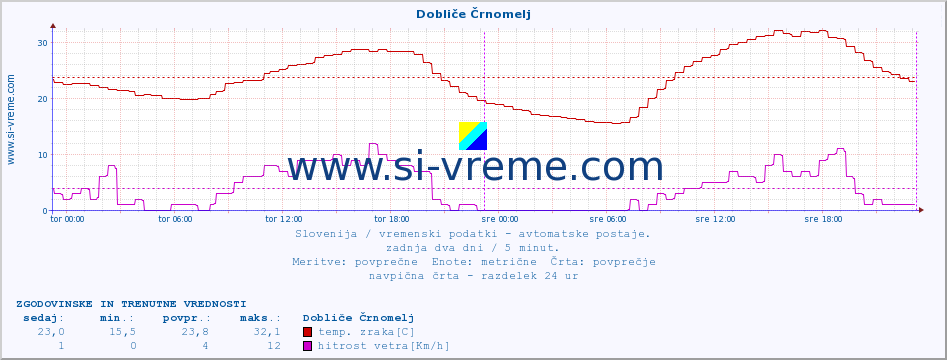 POVPREČJE :: Dobliče Črnomelj :: temp. zraka | vlaga | smer vetra | hitrost vetra | sunki vetra | tlak | padavine | sonce | temp. tal  5cm | temp. tal 10cm | temp. tal 20cm | temp. tal 30cm | temp. tal 50cm :: zadnja dva dni / 5 minut.