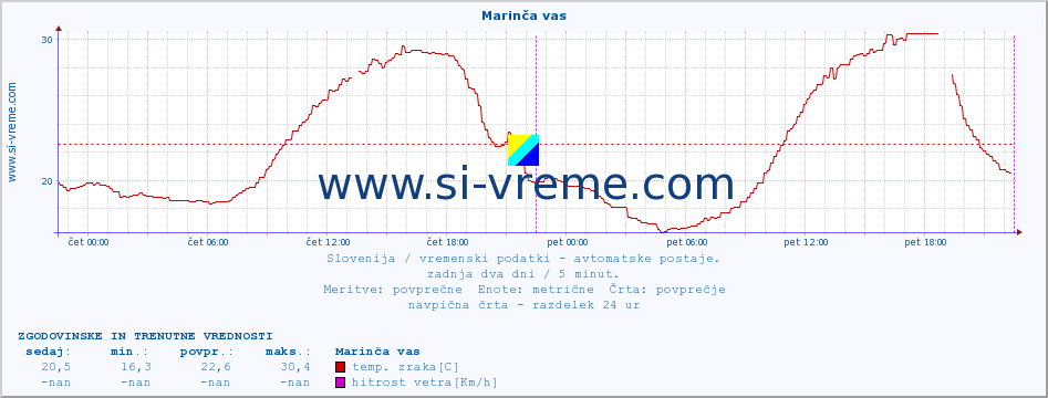 POVPREČJE :: Marinča vas :: temp. zraka | vlaga | smer vetra | hitrost vetra | sunki vetra | tlak | padavine | sonce | temp. tal  5cm | temp. tal 10cm | temp. tal 20cm | temp. tal 30cm | temp. tal 50cm :: zadnja dva dni / 5 minut.