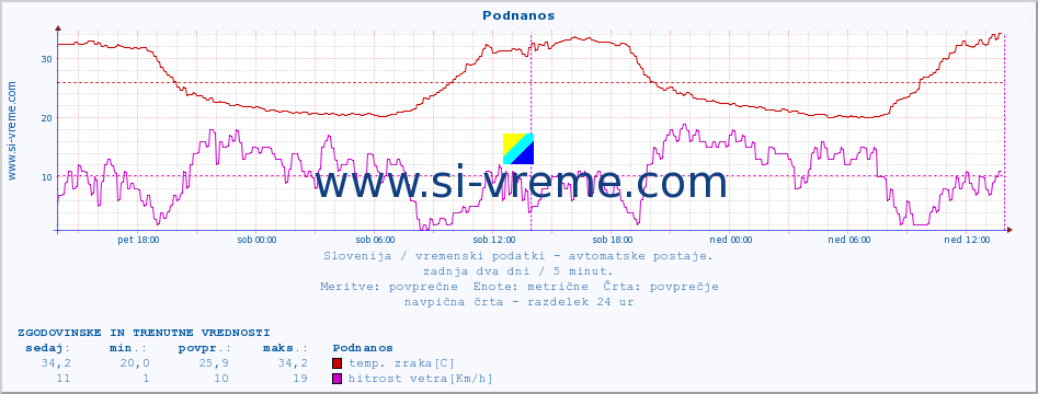 POVPREČJE :: Podnanos :: temp. zraka | vlaga | smer vetra | hitrost vetra | sunki vetra | tlak | padavine | sonce | temp. tal  5cm | temp. tal 10cm | temp. tal 20cm | temp. tal 30cm | temp. tal 50cm :: zadnja dva dni / 5 minut.