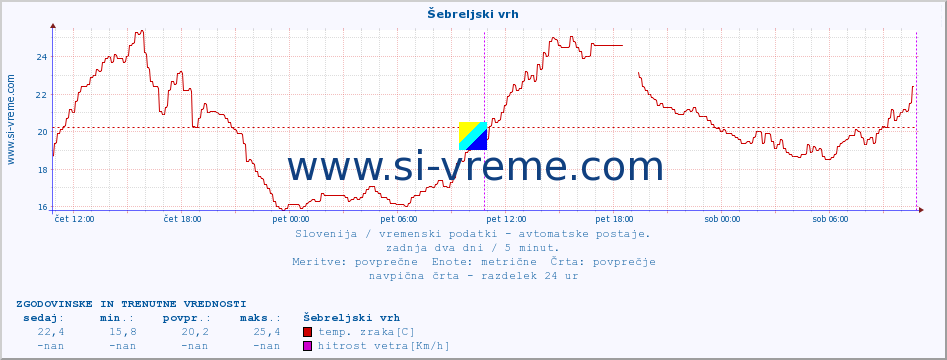 POVPREČJE :: Šebreljski vrh :: temp. zraka | vlaga | smer vetra | hitrost vetra | sunki vetra | tlak | padavine | sonce | temp. tal  5cm | temp. tal 10cm | temp. tal 20cm | temp. tal 30cm | temp. tal 50cm :: zadnja dva dni / 5 minut.