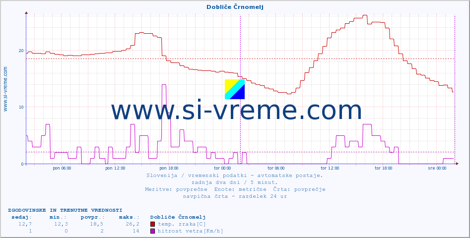 POVPREČJE :: Dobliče Črnomelj :: temp. zraka | vlaga | smer vetra | hitrost vetra | sunki vetra | tlak | padavine | sonce | temp. tal  5cm | temp. tal 10cm | temp. tal 20cm | temp. tal 30cm | temp. tal 50cm :: zadnja dva dni / 5 minut.