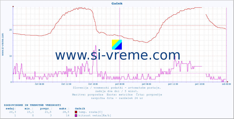 POVPREČJE :: Gačnik :: temp. zraka | vlaga | smer vetra | hitrost vetra | sunki vetra | tlak | padavine | sonce | temp. tal  5cm | temp. tal 10cm | temp. tal 20cm | temp. tal 30cm | temp. tal 50cm :: zadnja dva dni / 5 minut.