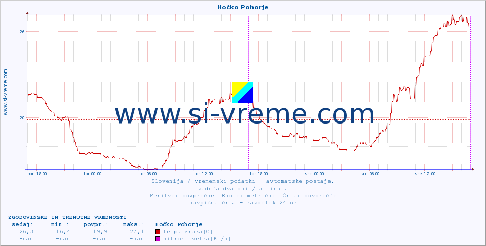 POVPREČJE :: Hočko Pohorje :: temp. zraka | vlaga | smer vetra | hitrost vetra | sunki vetra | tlak | padavine | sonce | temp. tal  5cm | temp. tal 10cm | temp. tal 20cm | temp. tal 30cm | temp. tal 50cm :: zadnja dva dni / 5 minut.