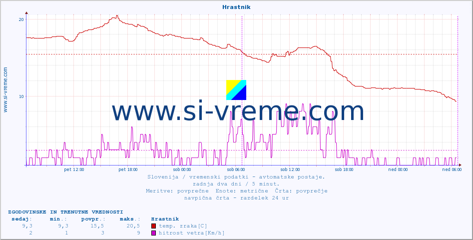 POVPREČJE :: Hrastnik :: temp. zraka | vlaga | smer vetra | hitrost vetra | sunki vetra | tlak | padavine | sonce | temp. tal  5cm | temp. tal 10cm | temp. tal 20cm | temp. tal 30cm | temp. tal 50cm :: zadnja dva dni / 5 minut.