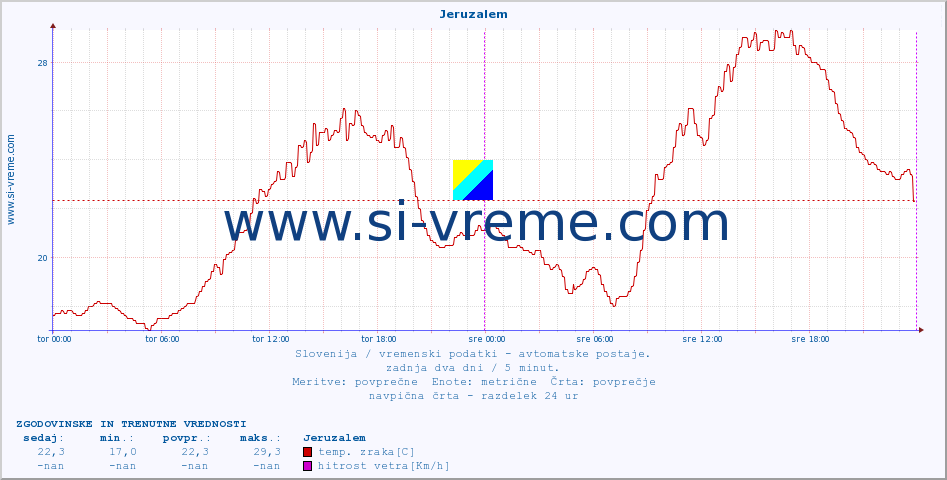 POVPREČJE :: Jeruzalem :: temp. zraka | vlaga | smer vetra | hitrost vetra | sunki vetra | tlak | padavine | sonce | temp. tal  5cm | temp. tal 10cm | temp. tal 20cm | temp. tal 30cm | temp. tal 50cm :: zadnja dva dni / 5 minut.