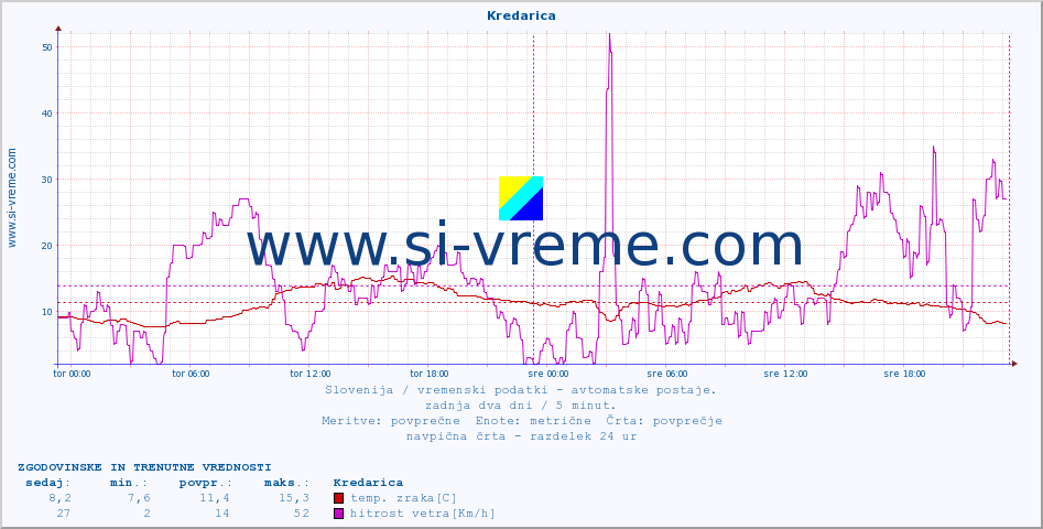 POVPREČJE :: Kredarica :: temp. zraka | vlaga | smer vetra | hitrost vetra | sunki vetra | tlak | padavine | sonce | temp. tal  5cm | temp. tal 10cm | temp. tal 20cm | temp. tal 30cm | temp. tal 50cm :: zadnja dva dni / 5 minut.