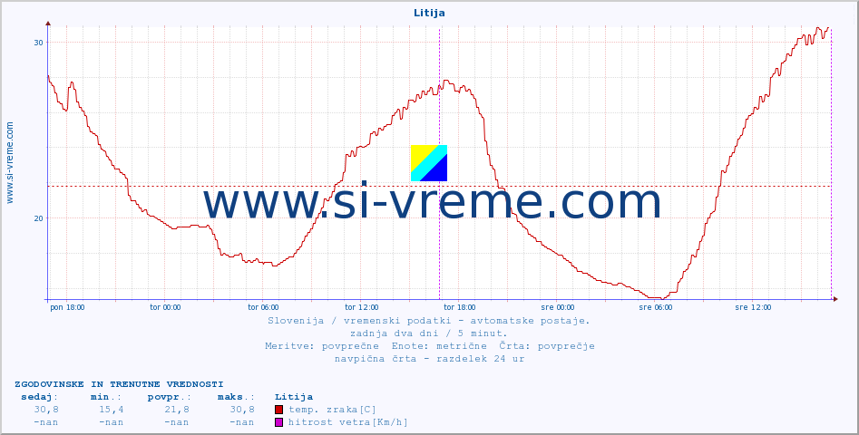 POVPREČJE :: Litija :: temp. zraka | vlaga | smer vetra | hitrost vetra | sunki vetra | tlak | padavine | sonce | temp. tal  5cm | temp. tal 10cm | temp. tal 20cm | temp. tal 30cm | temp. tal 50cm :: zadnja dva dni / 5 minut.