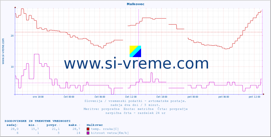 POVPREČJE :: Malkovec :: temp. zraka | vlaga | smer vetra | hitrost vetra | sunki vetra | tlak | padavine | sonce | temp. tal  5cm | temp. tal 10cm | temp. tal 20cm | temp. tal 30cm | temp. tal 50cm :: zadnja dva dni / 5 minut.