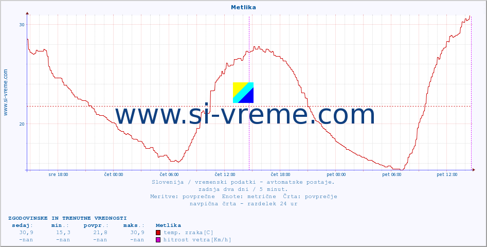 POVPREČJE :: Metlika :: temp. zraka | vlaga | smer vetra | hitrost vetra | sunki vetra | tlak | padavine | sonce | temp. tal  5cm | temp. tal 10cm | temp. tal 20cm | temp. tal 30cm | temp. tal 50cm :: zadnja dva dni / 5 minut.