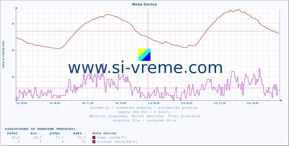 POVPREČJE :: Nova Gorica :: temp. zraka | vlaga | smer vetra | hitrost vetra | sunki vetra | tlak | padavine | sonce | temp. tal  5cm | temp. tal 10cm | temp. tal 20cm | temp. tal 30cm | temp. tal 50cm :: zadnja dva dni / 5 minut.