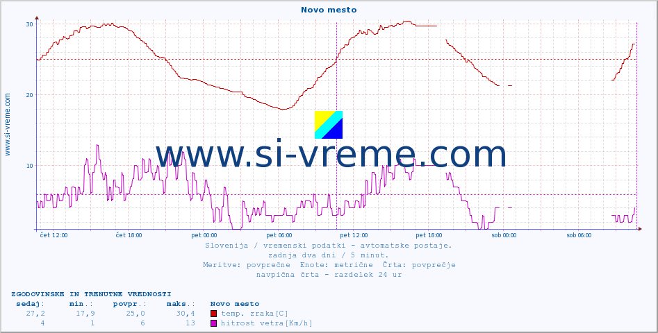 POVPREČJE :: Novo mesto :: temp. zraka | vlaga | smer vetra | hitrost vetra | sunki vetra | tlak | padavine | sonce | temp. tal  5cm | temp. tal 10cm | temp. tal 20cm | temp. tal 30cm | temp. tal 50cm :: zadnja dva dni / 5 minut.