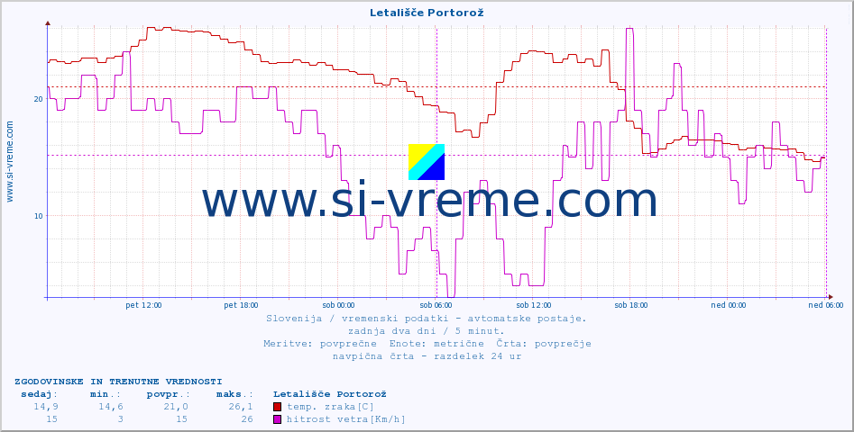 POVPREČJE :: Letališče Portorož :: temp. zraka | vlaga | smer vetra | hitrost vetra | sunki vetra | tlak | padavine | sonce | temp. tal  5cm | temp. tal 10cm | temp. tal 20cm | temp. tal 30cm | temp. tal 50cm :: zadnja dva dni / 5 minut.