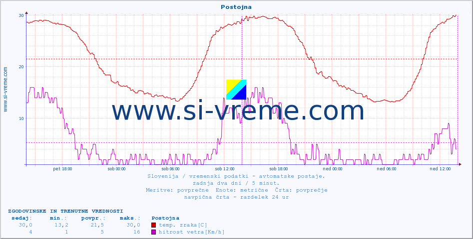 POVPREČJE :: Postojna :: temp. zraka | vlaga | smer vetra | hitrost vetra | sunki vetra | tlak | padavine | sonce | temp. tal  5cm | temp. tal 10cm | temp. tal 20cm | temp. tal 30cm | temp. tal 50cm :: zadnja dva dni / 5 minut.