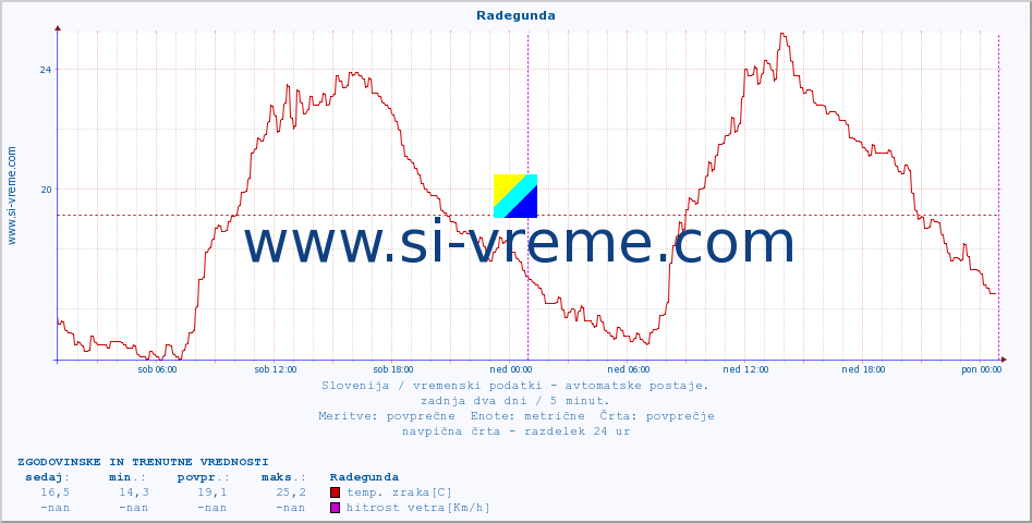 POVPREČJE :: Radegunda :: temp. zraka | vlaga | smer vetra | hitrost vetra | sunki vetra | tlak | padavine | sonce | temp. tal  5cm | temp. tal 10cm | temp. tal 20cm | temp. tal 30cm | temp. tal 50cm :: zadnja dva dni / 5 minut.