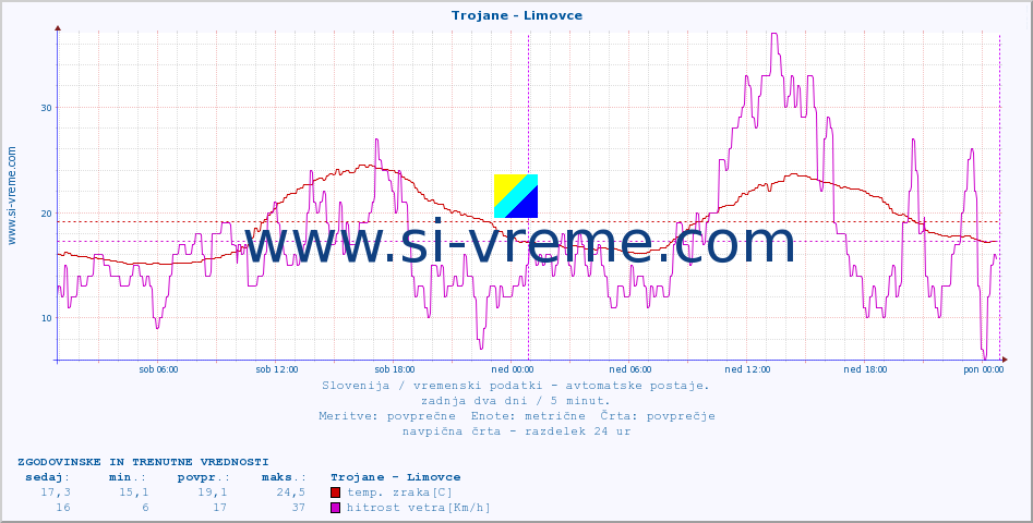 POVPREČJE :: Trojane - Limovce :: temp. zraka | vlaga | smer vetra | hitrost vetra | sunki vetra | tlak | padavine | sonce | temp. tal  5cm | temp. tal 10cm | temp. tal 20cm | temp. tal 30cm | temp. tal 50cm :: zadnja dva dni / 5 minut.