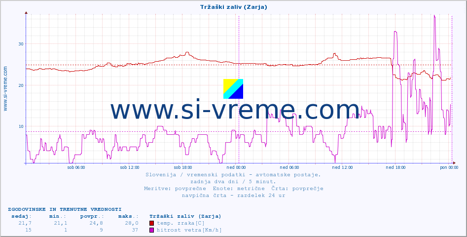 POVPREČJE :: Tržaški zaliv (Zarja) :: temp. zraka | vlaga | smer vetra | hitrost vetra | sunki vetra | tlak | padavine | sonce | temp. tal  5cm | temp. tal 10cm | temp. tal 20cm | temp. tal 30cm | temp. tal 50cm :: zadnja dva dni / 5 minut.