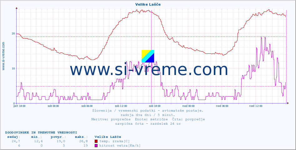 POVPREČJE :: Velike Lašče :: temp. zraka | vlaga | smer vetra | hitrost vetra | sunki vetra | tlak | padavine | sonce | temp. tal  5cm | temp. tal 10cm | temp. tal 20cm | temp. tal 30cm | temp. tal 50cm :: zadnja dva dni / 5 minut.