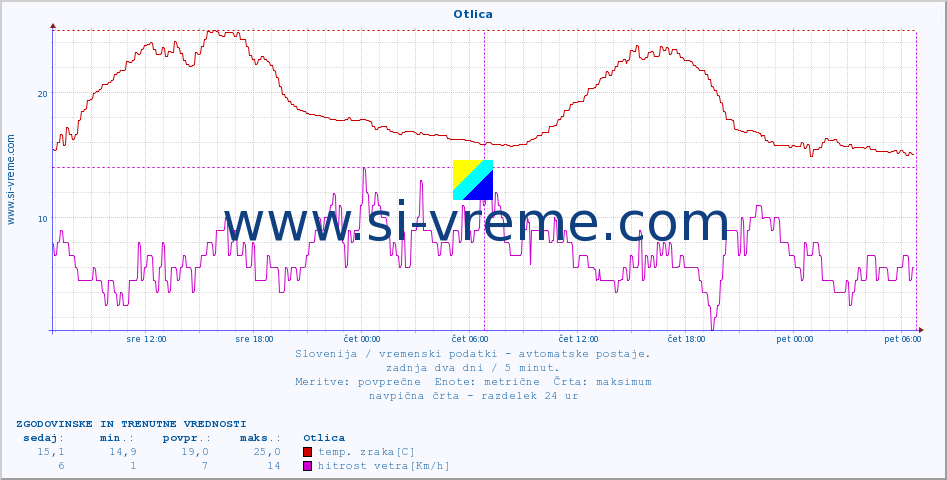 POVPREČJE :: Otlica :: temp. zraka | vlaga | smer vetra | hitrost vetra | sunki vetra | tlak | padavine | sonce | temp. tal  5cm | temp. tal 10cm | temp. tal 20cm | temp. tal 30cm | temp. tal 50cm :: zadnja dva dni / 5 minut.