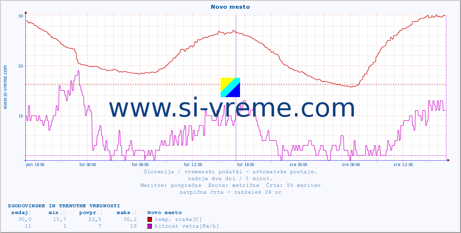 POVPREČJE :: Novo mesto :: temp. zraka | vlaga | smer vetra | hitrost vetra | sunki vetra | tlak | padavine | sonce | temp. tal  5cm | temp. tal 10cm | temp. tal 20cm | temp. tal 30cm | temp. tal 50cm :: zadnja dva dni / 5 minut.