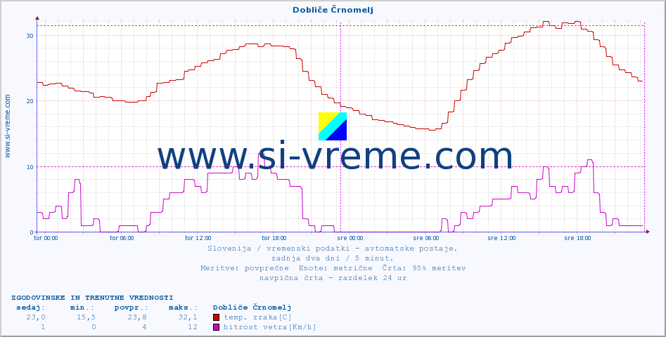 POVPREČJE :: Dobliče Črnomelj :: temp. zraka | vlaga | smer vetra | hitrost vetra | sunki vetra | tlak | padavine | sonce | temp. tal  5cm | temp. tal 10cm | temp. tal 20cm | temp. tal 30cm | temp. tal 50cm :: zadnja dva dni / 5 minut.