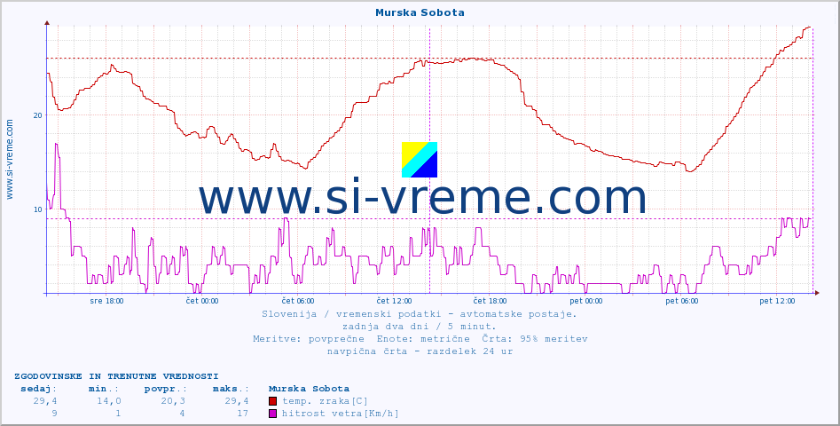 POVPREČJE :: Murska Sobota :: temp. zraka | vlaga | smer vetra | hitrost vetra | sunki vetra | tlak | padavine | sonce | temp. tal  5cm | temp. tal 10cm | temp. tal 20cm | temp. tal 30cm | temp. tal 50cm :: zadnja dva dni / 5 minut.