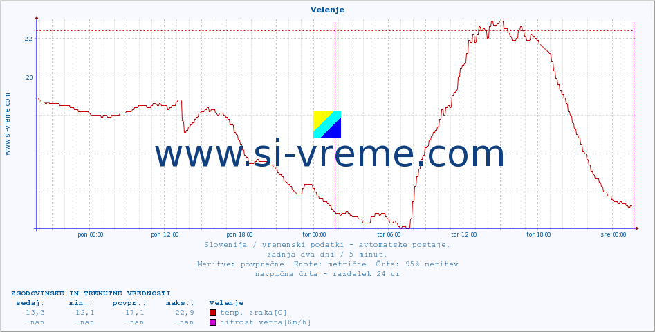 POVPREČJE :: Velenje :: temp. zraka | vlaga | smer vetra | hitrost vetra | sunki vetra | tlak | padavine | sonce | temp. tal  5cm | temp. tal 10cm | temp. tal 20cm | temp. tal 30cm | temp. tal 50cm :: zadnja dva dni / 5 minut.