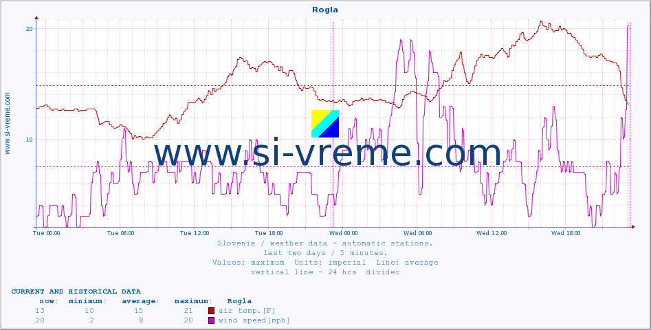  :: Rogla :: air temp. | humi- dity | wind dir. | wind speed | wind gusts | air pressure | precipi- tation | sun strength | soil temp. 5cm / 2in | soil temp. 10cm / 4in | soil temp. 20cm / 8in | soil temp. 30cm / 12in | soil temp. 50cm / 20in :: last two days / 5 minutes.