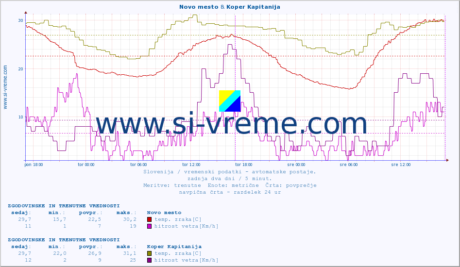 POVPREČJE :: Novo mesto & Koper Kapitanija :: temp. zraka | vlaga | smer vetra | hitrost vetra | sunki vetra | tlak | padavine | sonce | temp. tal  5cm | temp. tal 10cm | temp. tal 20cm | temp. tal 30cm | temp. tal 50cm :: zadnja dva dni / 5 minut.