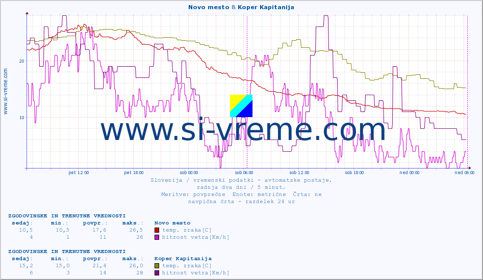 POVPREČJE :: Novo mesto & Koper Kapitanija :: temp. zraka | vlaga | smer vetra | hitrost vetra | sunki vetra | tlak | padavine | sonce | temp. tal  5cm | temp. tal 10cm | temp. tal 20cm | temp. tal 30cm | temp. tal 50cm :: zadnja dva dni / 5 minut.