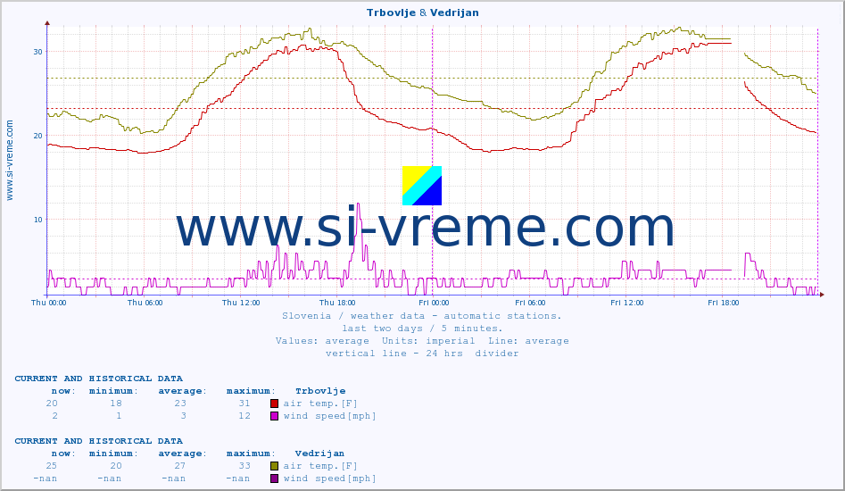  :: Trbovlje & Vedrijan :: air temp. | humi- dity | wind dir. | wind speed | wind gusts | air pressure | precipi- tation | sun strength | soil temp. 5cm / 2in | soil temp. 10cm / 4in | soil temp. 20cm / 8in | soil temp. 30cm / 12in | soil temp. 50cm / 20in :: last two days / 5 minutes.