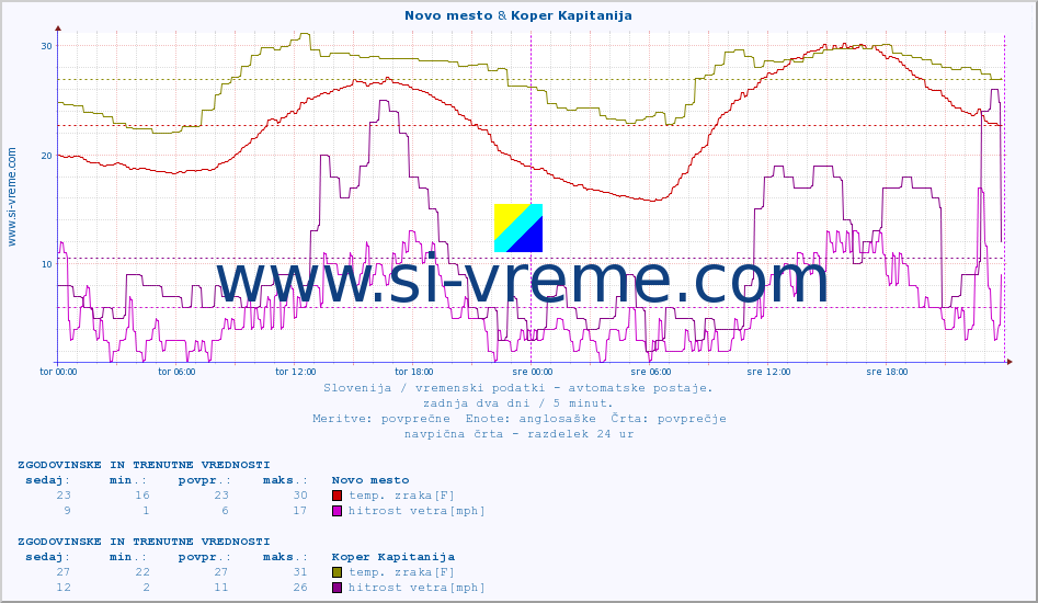 POVPREČJE :: Novo mesto & Koper Kapitanija :: temp. zraka | vlaga | smer vetra | hitrost vetra | sunki vetra | tlak | padavine | sonce | temp. tal  5cm | temp. tal 10cm | temp. tal 20cm | temp. tal 30cm | temp. tal 50cm :: zadnja dva dni / 5 minut.