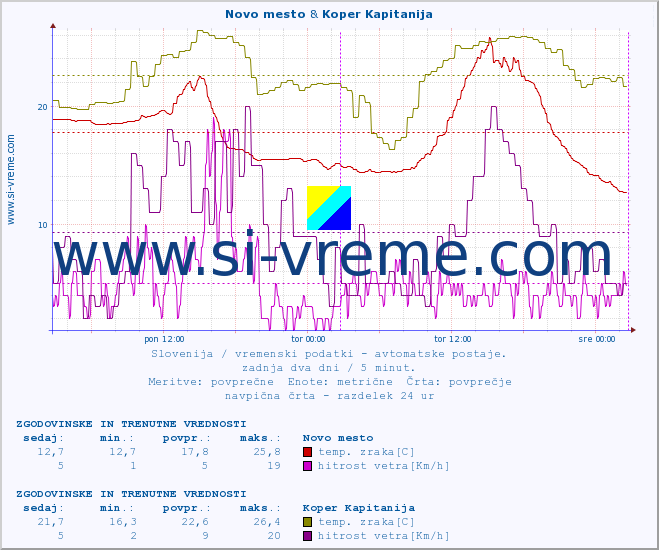 POVPREČJE :: Novo mesto & Koper Kapitanija :: temp. zraka | vlaga | smer vetra | hitrost vetra | sunki vetra | tlak | padavine | sonce | temp. tal  5cm | temp. tal 10cm | temp. tal 20cm | temp. tal 30cm | temp. tal 50cm :: zadnja dva dni / 5 minut.