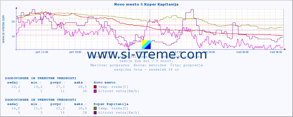 POVPREČJE :: Novo mesto & Koper Kapitanija :: temp. zraka | vlaga | smer vetra | hitrost vetra | sunki vetra | tlak | padavine | sonce | temp. tal  5cm | temp. tal 10cm | temp. tal 20cm | temp. tal 30cm | temp. tal 50cm :: zadnja dva dni / 5 minut.