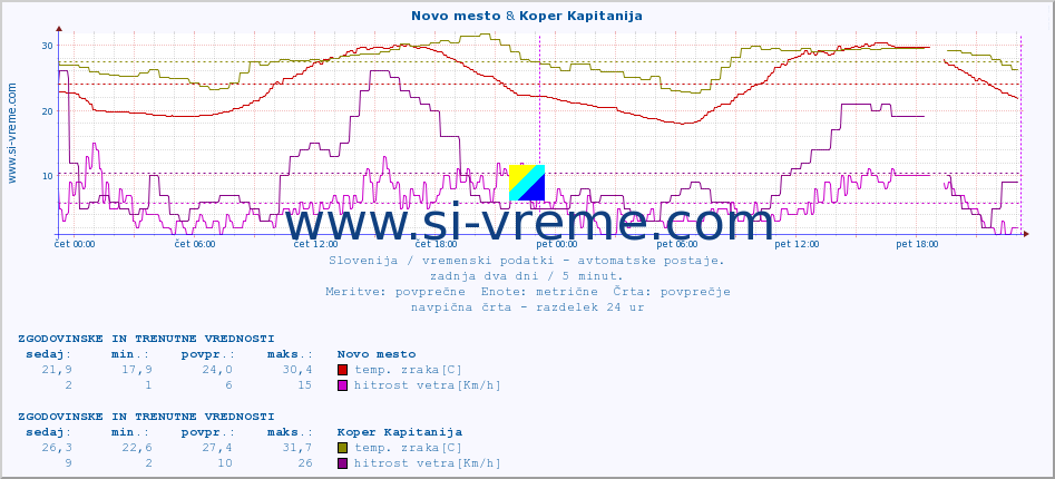 POVPREČJE :: Novo mesto & Koper Kapitanija :: temp. zraka | vlaga | smer vetra | hitrost vetra | sunki vetra | tlak | padavine | sonce | temp. tal  5cm | temp. tal 10cm | temp. tal 20cm | temp. tal 30cm | temp. tal 50cm :: zadnja dva dni / 5 minut.