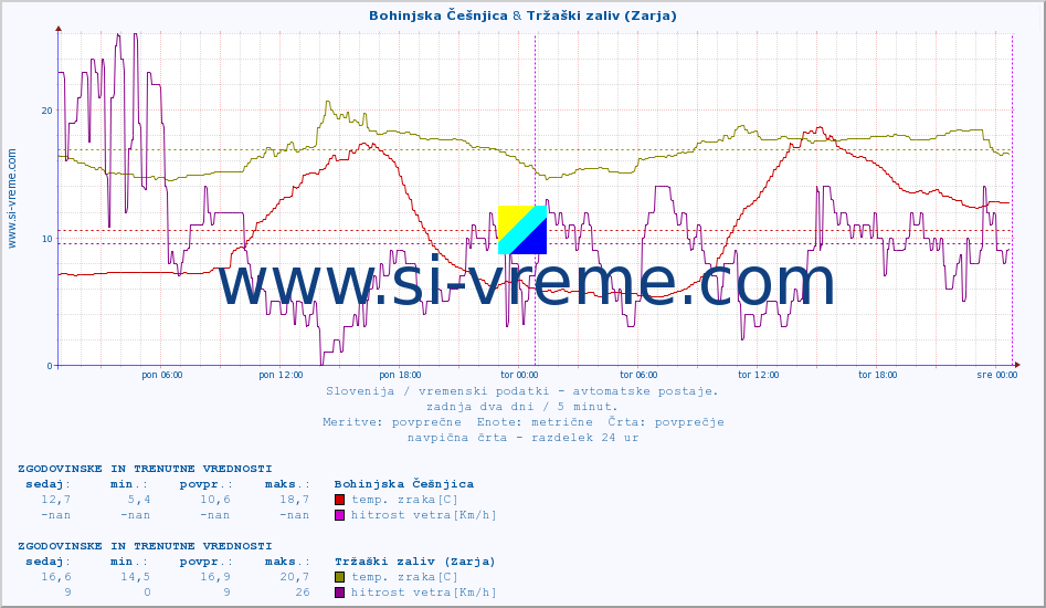 POVPREČJE :: Bohinjska Češnjica & Tržaški zaliv (Zarja) :: temp. zraka | vlaga | smer vetra | hitrost vetra | sunki vetra | tlak | padavine | sonce | temp. tal  5cm | temp. tal 10cm | temp. tal 20cm | temp. tal 30cm | temp. tal 50cm :: zadnja dva dni / 5 minut.