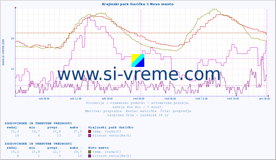 POVPREČJE :: Krajinski park Goričko & Novo mesto :: temp. zraka | vlaga | smer vetra | hitrost vetra | sunki vetra | tlak | padavine | sonce | temp. tal  5cm | temp. tal 10cm | temp. tal 20cm | temp. tal 30cm | temp. tal 50cm :: zadnja dva dni / 5 minut.
