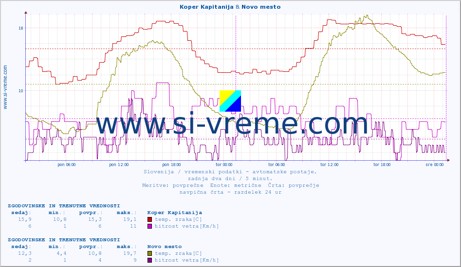 POVPREČJE :: Koper Kapitanija & Novo mesto :: temp. zraka | vlaga | smer vetra | hitrost vetra | sunki vetra | tlak | padavine | sonce | temp. tal  5cm | temp. tal 10cm | temp. tal 20cm | temp. tal 30cm | temp. tal 50cm :: zadnja dva dni / 5 minut.