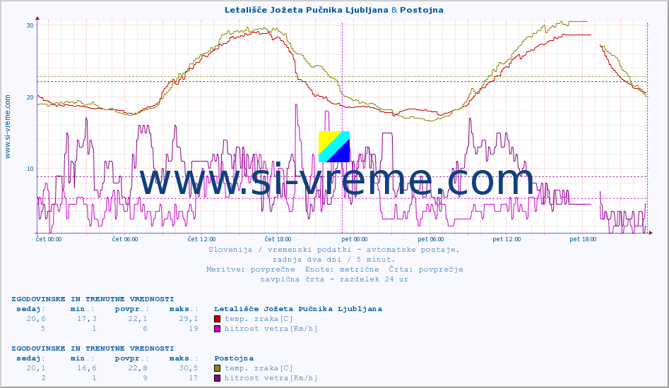 POVPREČJE :: Letališče Jožeta Pučnika Ljubljana & Postojna :: temp. zraka | vlaga | smer vetra | hitrost vetra | sunki vetra | tlak | padavine | sonce | temp. tal  5cm | temp. tal 10cm | temp. tal 20cm | temp. tal 30cm | temp. tal 50cm :: zadnja dva dni / 5 minut.