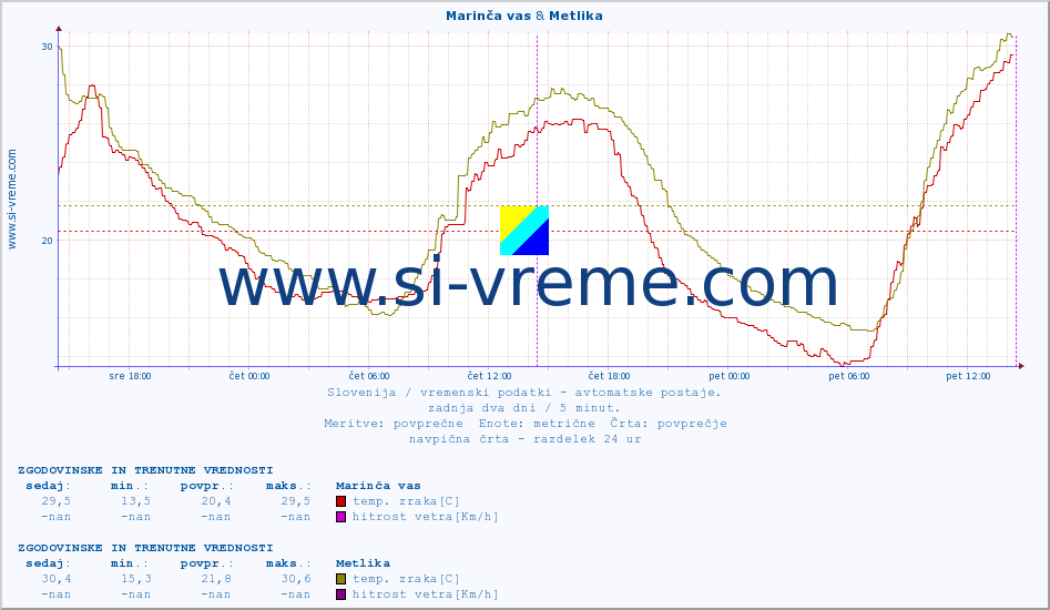 POVPREČJE :: Marinča vas & Metlika :: temp. zraka | vlaga | smer vetra | hitrost vetra | sunki vetra | tlak | padavine | sonce | temp. tal  5cm | temp. tal 10cm | temp. tal 20cm | temp. tal 30cm | temp. tal 50cm :: zadnja dva dni / 5 minut.