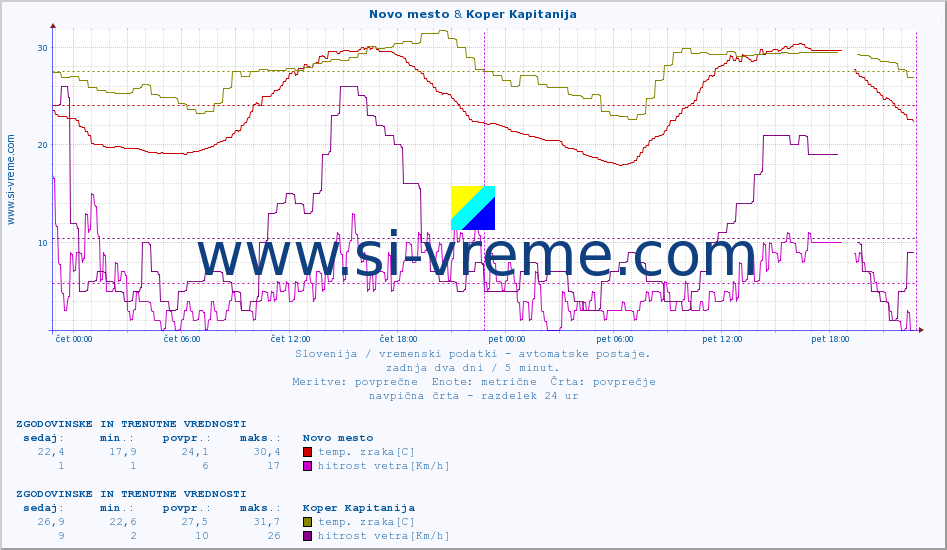 POVPREČJE :: Novo mesto & Koper Kapitanija :: temp. zraka | vlaga | smer vetra | hitrost vetra | sunki vetra | tlak | padavine | sonce | temp. tal  5cm | temp. tal 10cm | temp. tal 20cm | temp. tal 30cm | temp. tal 50cm :: zadnja dva dni / 5 minut.