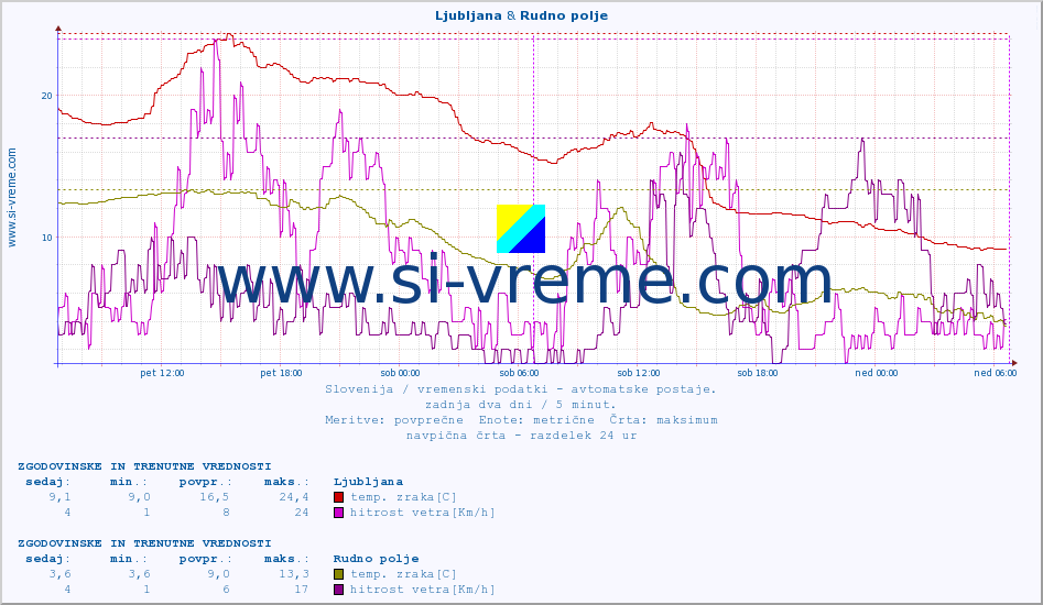 POVPREČJE :: Ljubljana & Rudno polje :: temp. zraka | vlaga | smer vetra | hitrost vetra | sunki vetra | tlak | padavine | sonce | temp. tal  5cm | temp. tal 10cm | temp. tal 20cm | temp. tal 30cm | temp. tal 50cm :: zadnja dva dni / 5 minut.