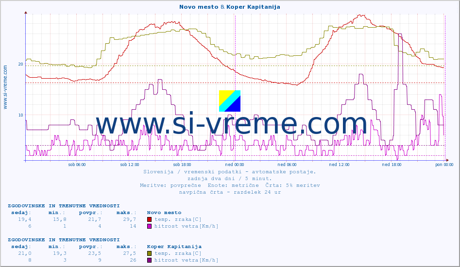 POVPREČJE :: Novo mesto & Koper Kapitanija :: temp. zraka | vlaga | smer vetra | hitrost vetra | sunki vetra | tlak | padavine | sonce | temp. tal  5cm | temp. tal 10cm | temp. tal 20cm | temp. tal 30cm | temp. tal 50cm :: zadnja dva dni / 5 minut.