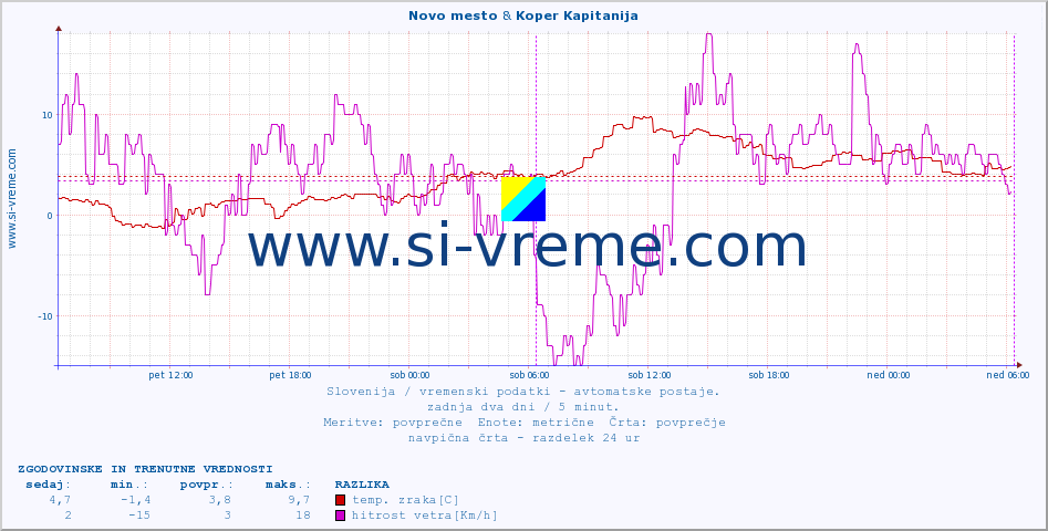 POVPREČJE :: Novo mesto & Koper Kapitanija :: temp. zraka | vlaga | smer vetra | hitrost vetra | sunki vetra | tlak | padavine | sonce | temp. tal  5cm | temp. tal 10cm | temp. tal 20cm | temp. tal 30cm | temp. tal 50cm :: zadnja dva dni / 5 minut.