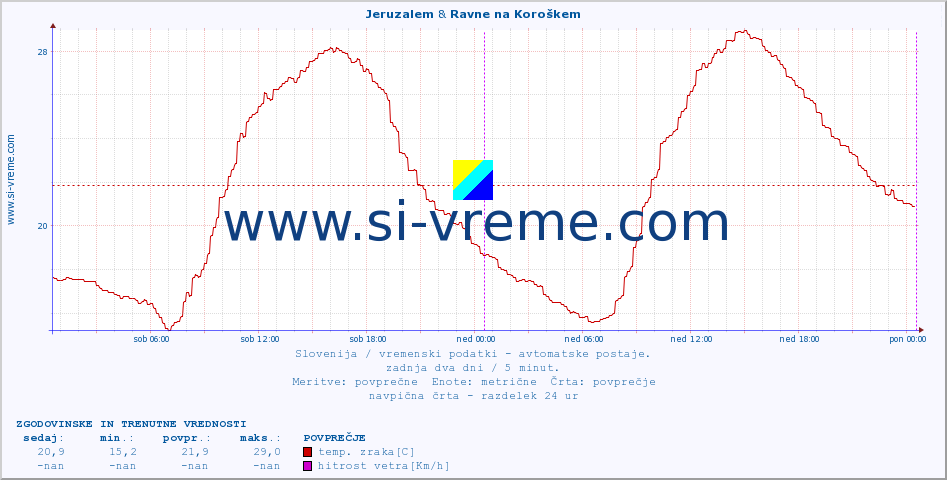 POVPREČJE :: Jeruzalem & Ravne na Koroškem :: temp. zraka | vlaga | smer vetra | hitrost vetra | sunki vetra | tlak | padavine | sonce | temp. tal  5cm | temp. tal 10cm | temp. tal 20cm | temp. tal 30cm | temp. tal 50cm :: zadnja dva dni / 5 minut.