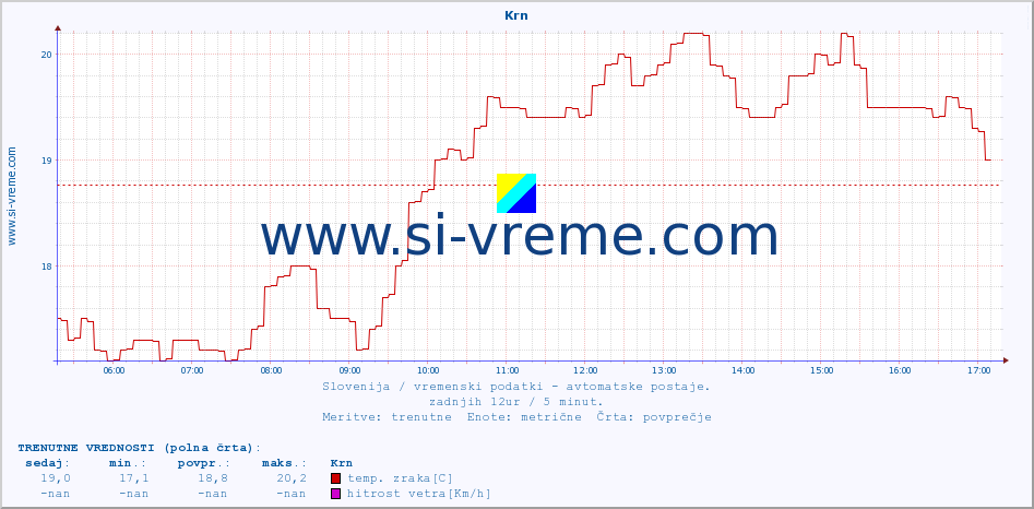 POVPREČJE :: Krn :: temp. zraka | vlaga | smer vetra | hitrost vetra | sunki vetra | tlak | padavine | sonce | temp. tal  5cm | temp. tal 10cm | temp. tal 20cm | temp. tal 30cm | temp. tal 50cm :: zadnji dan / 5 minut.