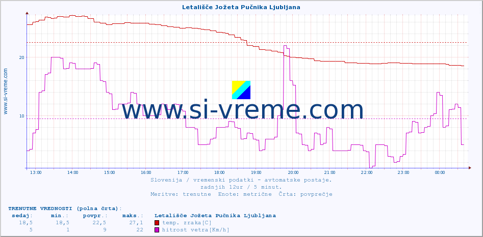 POVPREČJE :: Letališče Jožeta Pučnika Ljubljana :: temp. zraka | vlaga | smer vetra | hitrost vetra | sunki vetra | tlak | padavine | sonce | temp. tal  5cm | temp. tal 10cm | temp. tal 20cm | temp. tal 30cm | temp. tal 50cm :: zadnji dan / 5 minut.