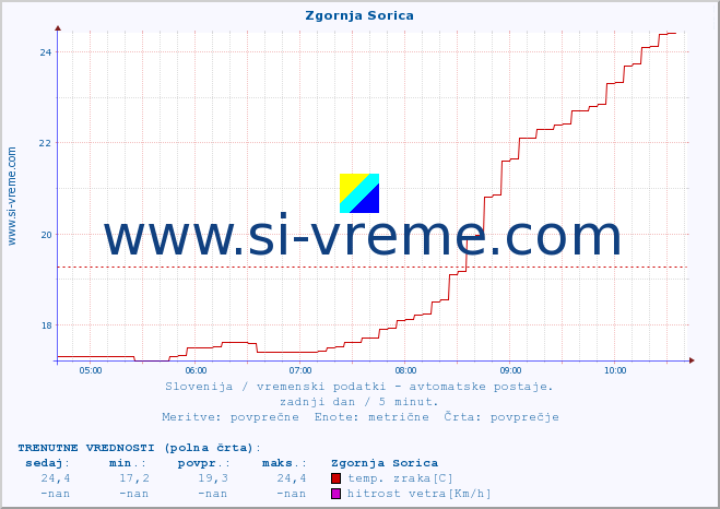 POVPREČJE :: Zgornja Sorica :: temp. zraka | vlaga | smer vetra | hitrost vetra | sunki vetra | tlak | padavine | sonce | temp. tal  5cm | temp. tal 10cm | temp. tal 20cm | temp. tal 30cm | temp. tal 50cm :: zadnji dan / 5 minut.